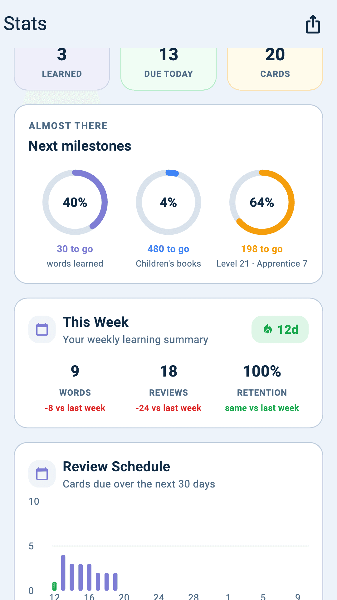 Statistics screen for the Norwegian course with retention rate charts, a 30-day review forecast, and learning progress metrics
